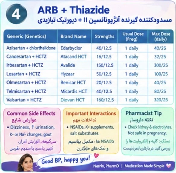 Nasrinart62's tweet photo. 💊 One BP medication isn’t always enough! The right combo can improve control—but watch interactions, kidney function &amp; potassium. 🩺

داروهای ترکیبی فشار خون: کنترل بهتر، انتخاب درست! 💜

#Hypertension #Pharmacy #MedicationSafety https://t.co/dVo4PR2Etq