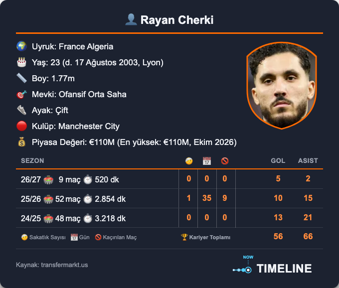 timelinep001's tweet photo. ⚽ Fabrizio Romano: "🩵🪄 Rayan Cherki bu sezon Premier Lig'de çıktığı 6 maçta 4 gol ve 2 asistle 6 galibiyet elde etti.
Tüm müsabakalarda 5 gol. Büyü. 🇫🇷" #Penaltı #Tayfur #Orkun https://t.co/jKSiGzCFTv