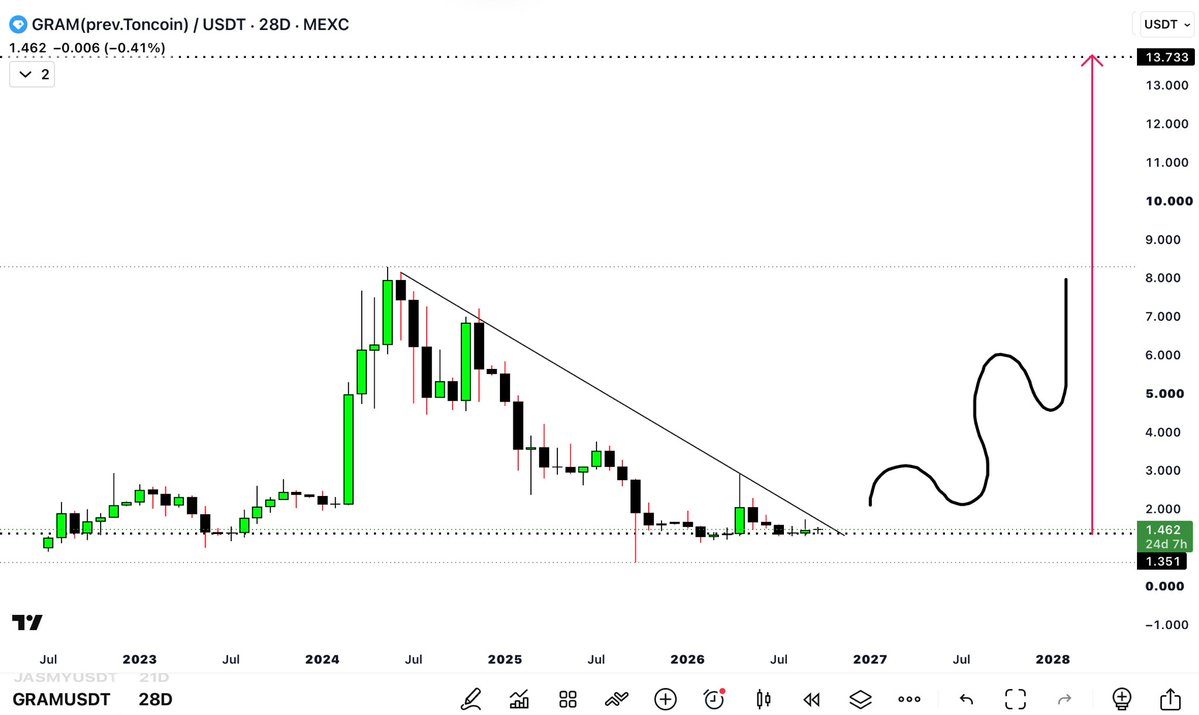RAFAELA_RIGO_'s tweet photo. .
23X TOKEN

$GRAM - chart request

BOTTOM IS IN‼️

❇️Current Price: $1.44
❇️Current Market Cap: $4.10B

❇️Sector: Layer-1 Blockchain

❇️ $13.73 will take its MCAP to $38.79B

 9.5x from current price 
23x from bear market bottom price

What do you think of this token?
. https://t.co/EjTrW9cbSQ
