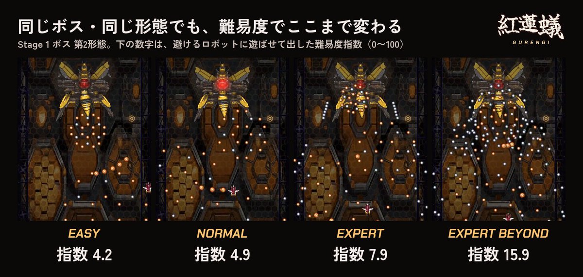 Logict_Reit's tweet photo. 【制作話】難易度の調整

自機オートパイロット（3段階）を作成し、被弾や空き・弾の隙間などから100点満点の「難易度指数」を自動で出しています。
全ステージ×4難易度を10分ほどで測れ、弾幕を直すたびに難易度の逆転や「詰み」がないか確かめています。

#ゲーム制作 #indiedev #STG https://t.co/HAXs1d3ywS