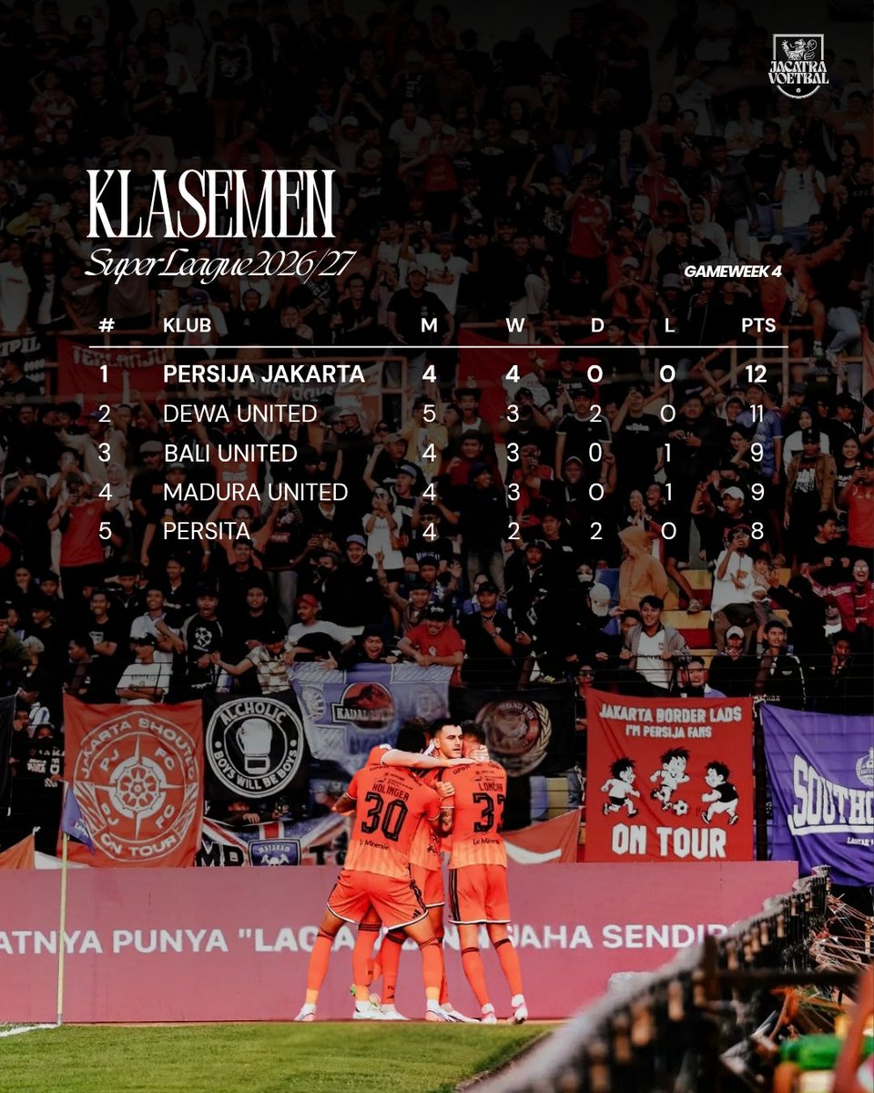 jacatravoetbal's tweet photo. Persija berdiri kokoh di puncak klasemen Super League Pekan ke-4 dengan raihan 12 poin dan belum terkalahkan. 🔝🐯

Melayang layang diatas awan ☁️✨

#Persija #JacatraVoetbal https://t.co/6FO55a7JvT