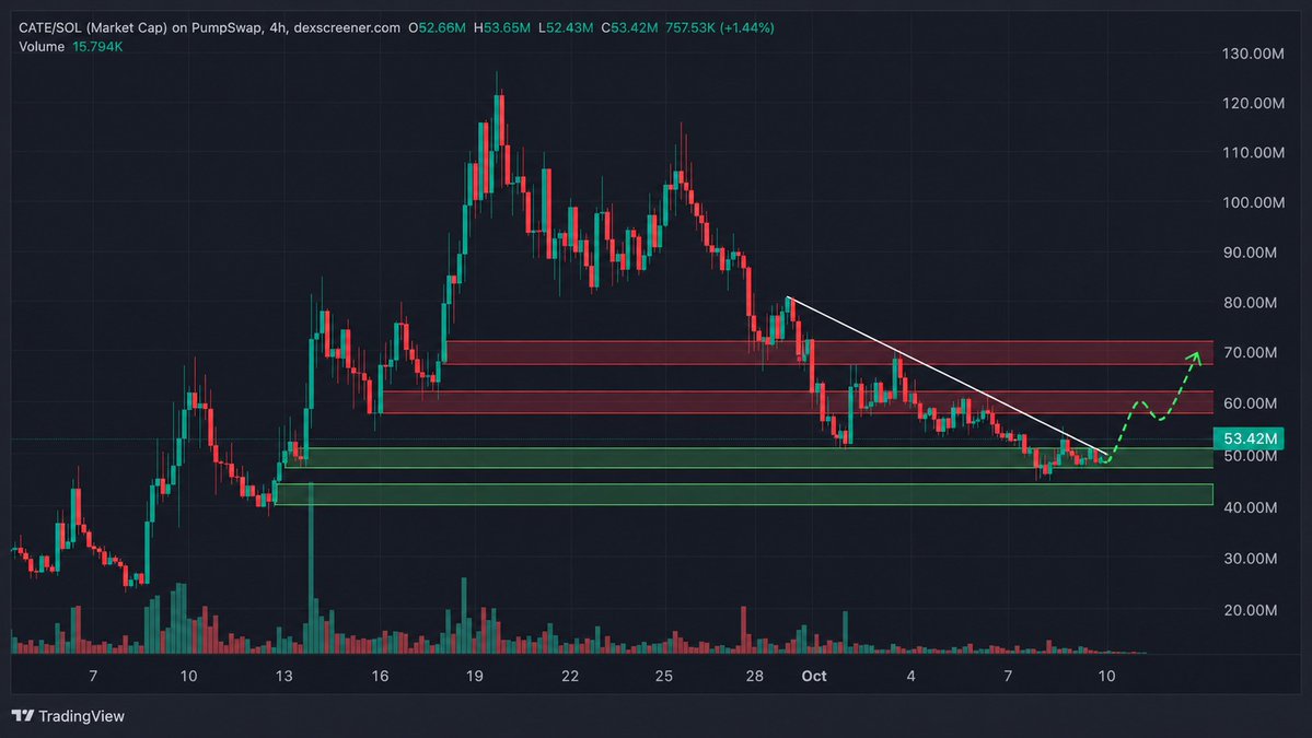 MattInWeb3's tweet photo. it might be time for $CATE to go again now that the majors are starting to turn around.

chart's been grinding slowly along support while pressing up against the downtrend that's been capping it.

but if we can finally break that trend and hold above, it's game on 😼 https://t.co/fOnJekMhy2