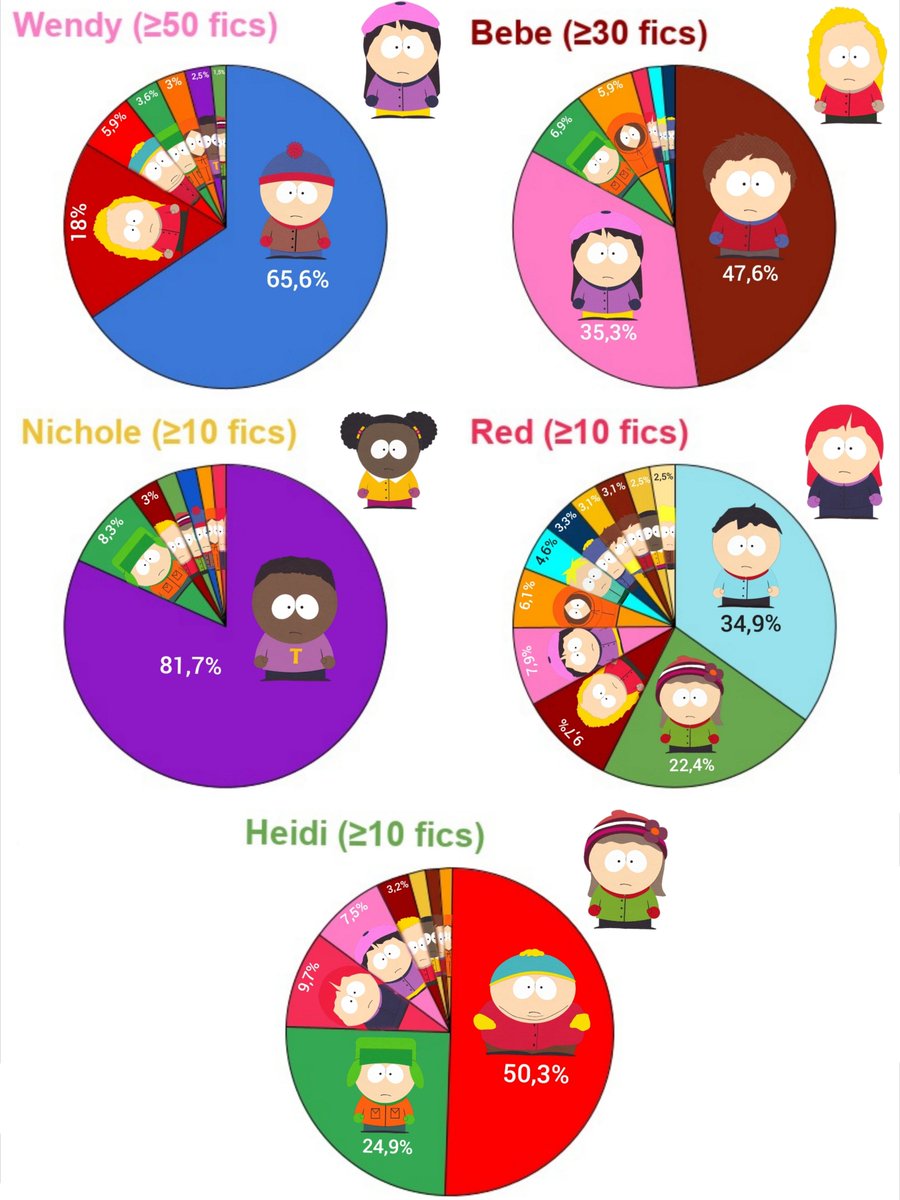 amm_silver's tweet photo. Okay I was bored and curious so I made a newer version with new AO3 stats. Each character has a minimum fic requirement to be in the chart (indicated each time). Doesn't include oc/reader/new kid. Also added Jimmy, lmk if u see a mistake somewhere. Don't mind the ugly editing https://t.co/1L4breMJeg