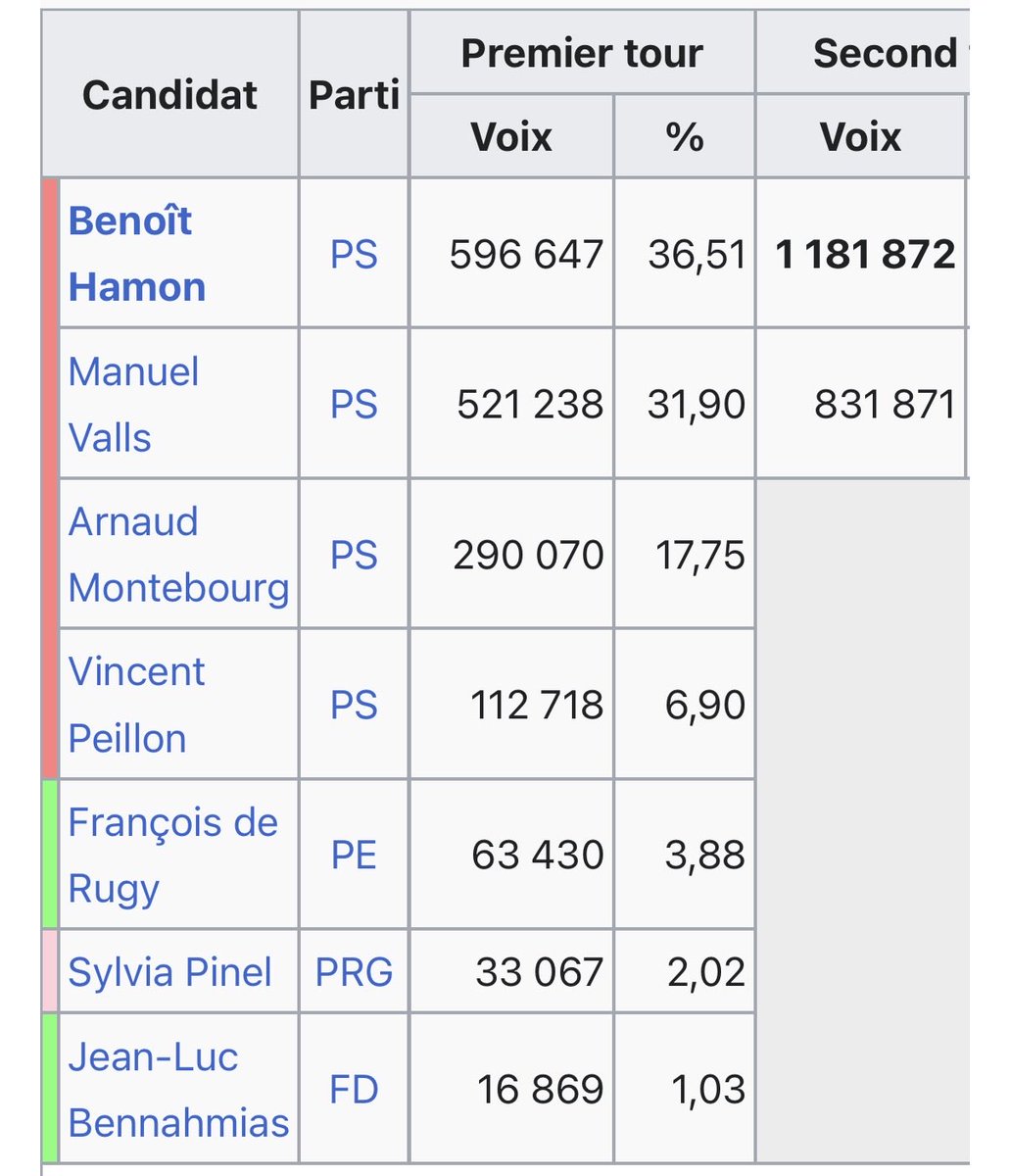 GrablyR's tweet photo. Deux comparaisons: 

Raphaël Glucksmann, large vainqueur, réunit moins de voix que Vincent Peillon, 4e de la primaire de 2016.

L’ensemble des candidats PS cumulent autant de voix que Sylvia Pinel, 5e de la primaire de 2016. https://t.co/z6NXRgVeZE