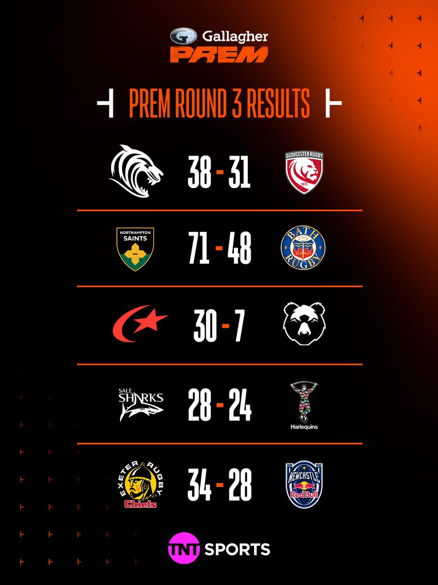 rugbyontnt's tweet photo. Any surprises in R3? 📄 https://t.co/auAIN1iKS8