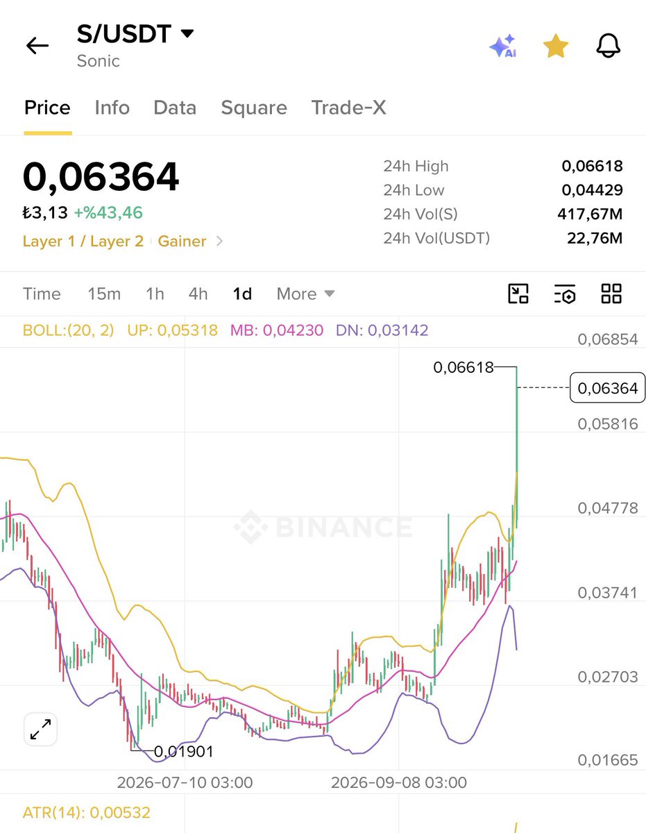 CoinBorsaX's tweet photo. Sonic (solana:3rQK45d1ojXR7vtvCmeNjKKVycnVWqaVcP3zk1G39RJR) was once one of the most important coins in my portfolio. Seeing this incredible pump feels amazing! 🚀🔥

Wishing everyone great profits! 💎📈

#Sonic #S #Crypto #Altcoins https://t.co/h0u6n824tO