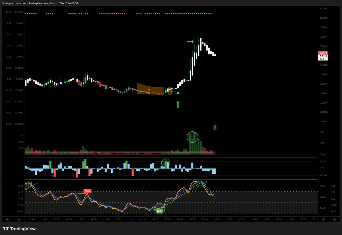 Tradingalpha_'s tweet photo. This is the Indicator Suite + Dots by @ZeroHedge_ and this 15M chart to long #APT - sideways consolidation, RSI Bull, shaded breakout, Bull Thrust, double entry signal, Bull Vol, green dots to stay in trade, exit at RSI overbought - #cryptocurrency #trading #tradingstrategies #cryptotrading #crypto #Bitcoin #BTCUSDT #BTC