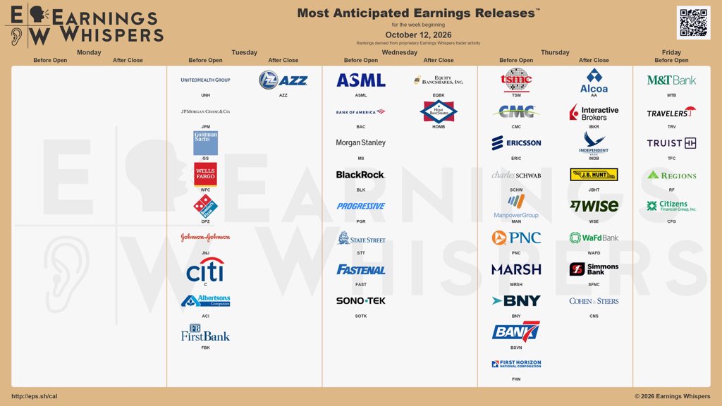 armaanzinvest's tweet photo. EARNINGS SEASON IS BACK! 

+ CPI/PPI data.. 

Monday: $UNH, $JPM, $GS $WFC, $JNJ, $C

Wednesday: $ASML, $BLK, $MS

Thursday: $TSM 

And then CPI data on Wednesday and PPI Thursday. 

Buckle up! https://t.co/HAk2wFynZf