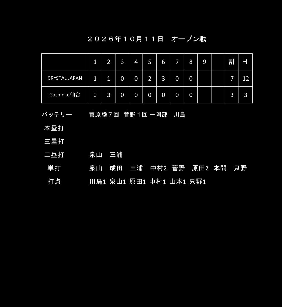 CRYSTAL_89_'s tweet photo. オープン戦
対　Gachinko仙台
丁度1年振りの対戦
先発は菅原陸
久々の登板で素晴らしいピッチング⚾️
7回被安打2奪三振四死球5
エラー連発で3失点はしたものの十分納得できる投球🔥
ラスト1回は初登板の菅野
エラ〜で走者は出したもののしっかり打ち取ってくれました👍
打線は最近好調な勢いそのままに
12安打で７得点
新入団選手の19歳本間にもヒットが出て
私監督の小、中時代の同級生の
2人目の新人46歳中村にも28年振りの試合で2安打と年齢を感じさせない昔ながらのミート力を発揮してくれました🥹

この勢いで来週のCBSリーグ戦
K-STYLEさんに挑みたい

Gachinko仙台さんありがとうございました🙇
来年もまたお願いします🙇
