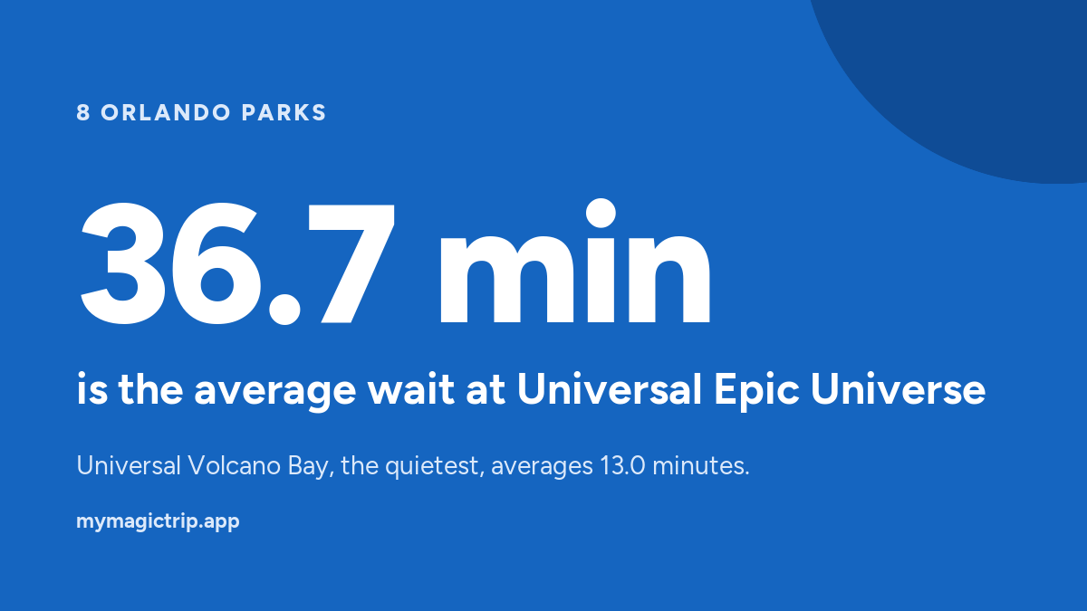 MyMagicTripApp's tweet photo. Universal Epic Universe is the busiest park in Orlando by average wait.

Universal Volcano Bay is the quietest, at 35% of it.

#Orlando https://t.co/F1oDpfzJN6