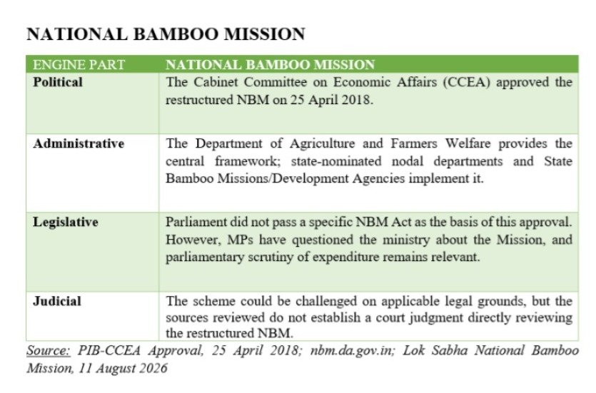 rairaksha08's tweet photo. Mapping National Bamboo Mission with primarily four government engines. 
#M1C2
@CSEPlanB @phimaanshu https://t.co/pjWBW82HVM