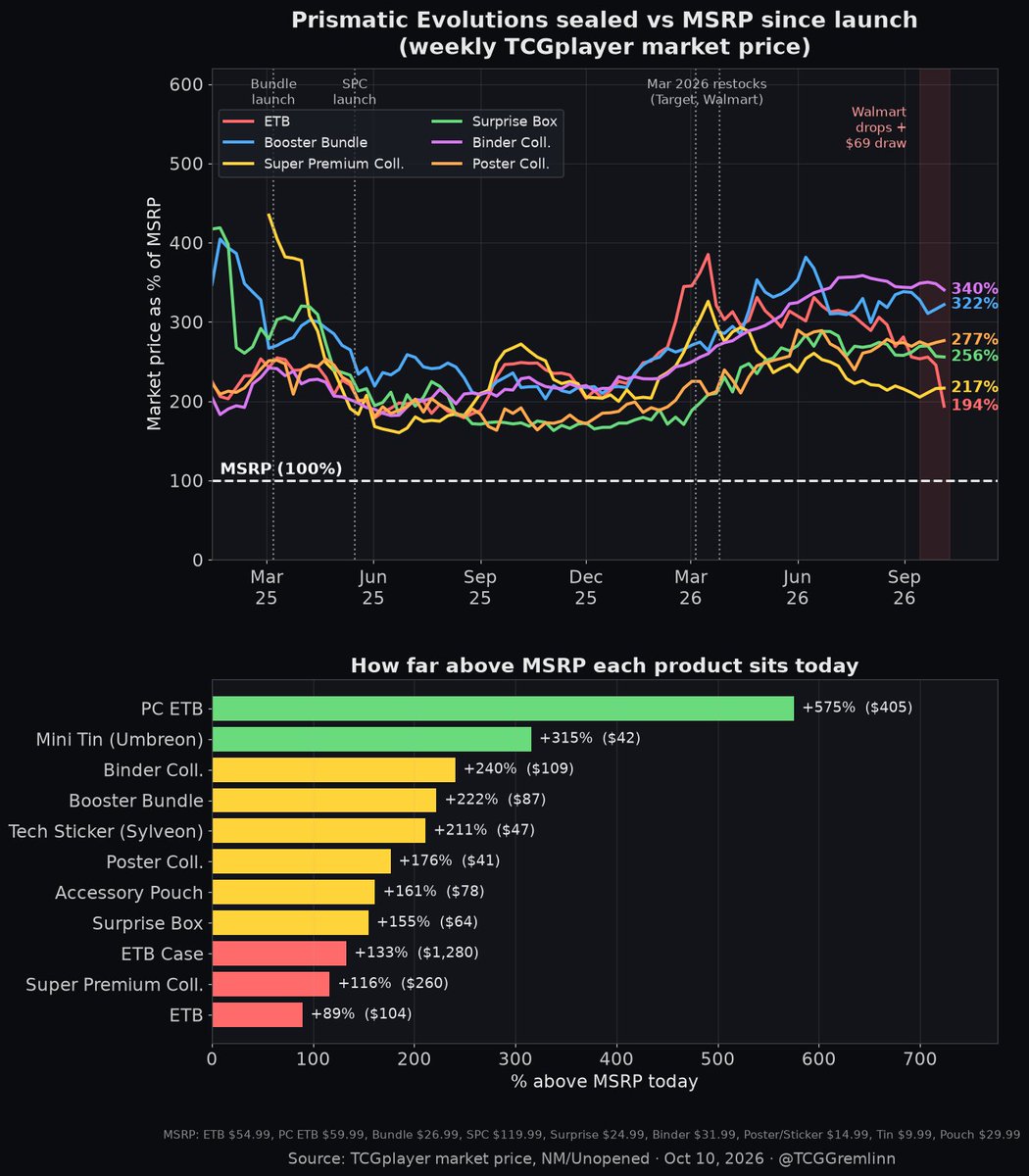 TCGGremlinn's tweet photo. @quan_eth 💯 and the data backs this take 👇 https://t.co/cVap1xERcM