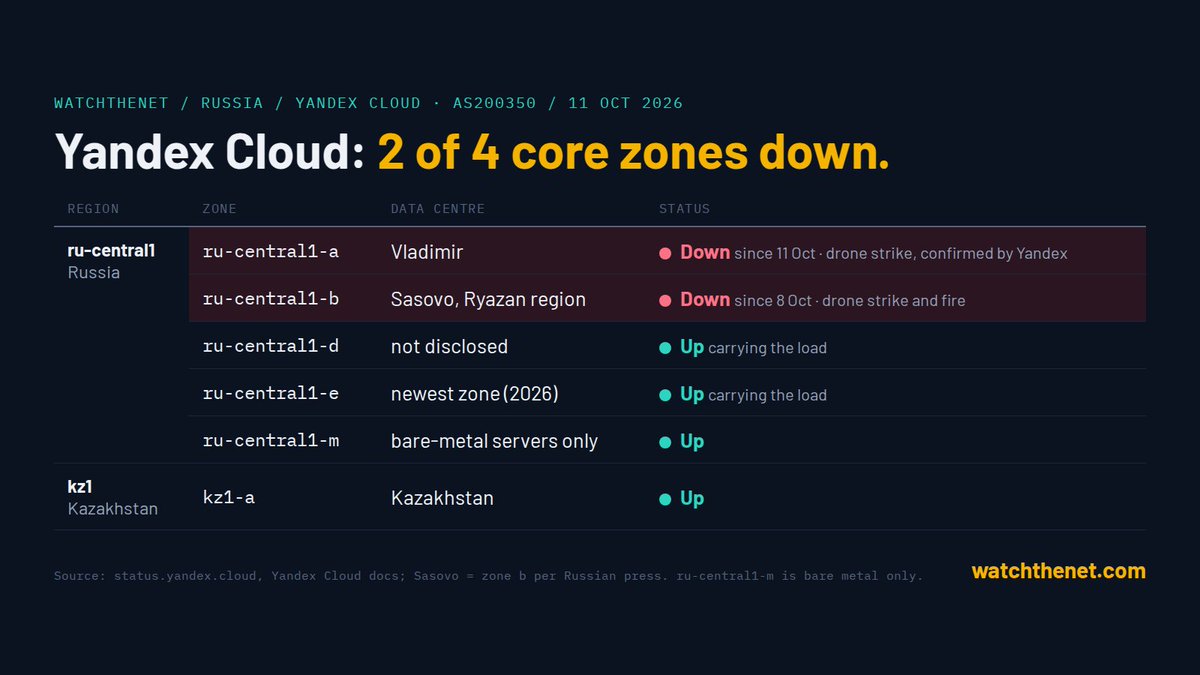 atoonk's tweet photo. two of its main Availability zones are now completely down 🤯 https://t.co/TsPnCTvVs1
