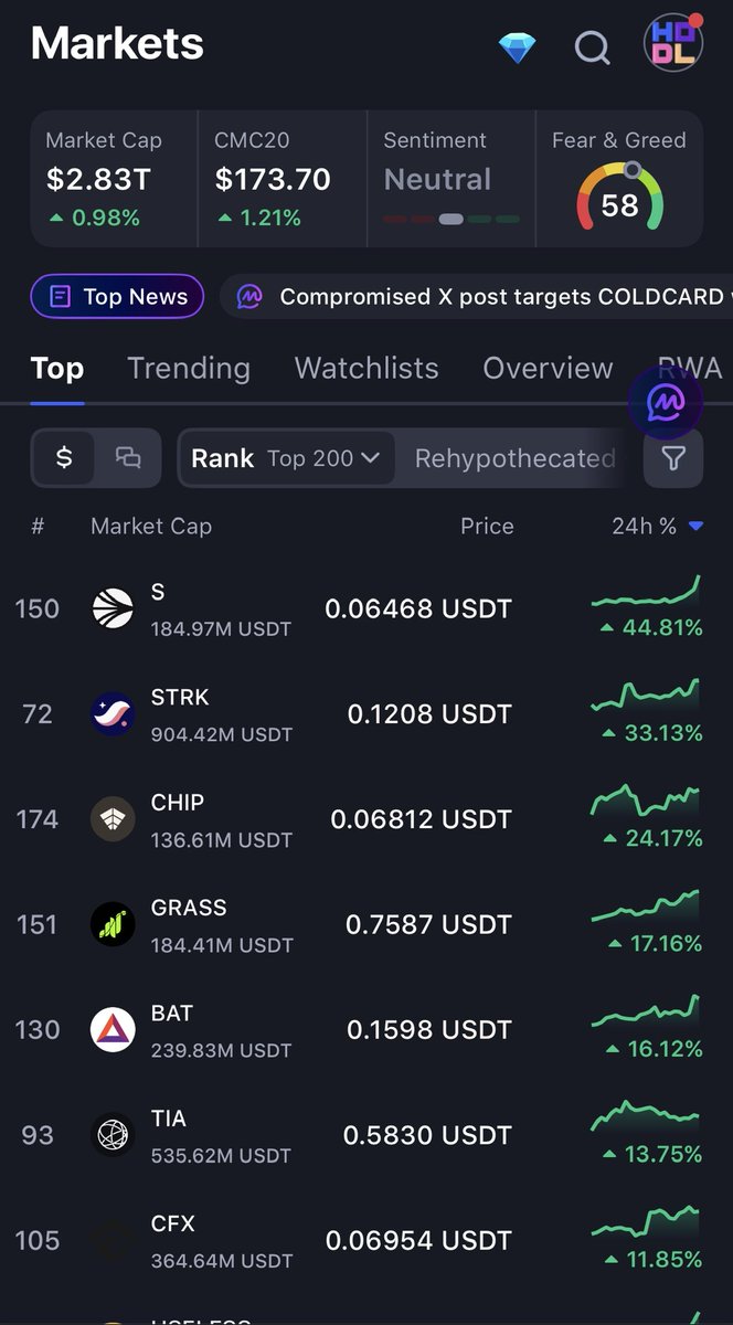 Sonicinsiders's tweet photo. #Sonic is currently trending at #1 among both the top 200 and top 500 coins on CMC.  sonic-3:native https://t.co/0w0TrVdXnb