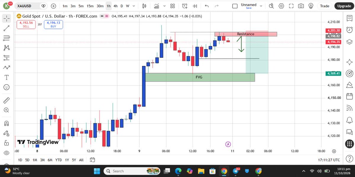XAUPrimeInsight's tweet photo. 📉 #XAUUSD (1H) 

📍 Execution Parameters:
• Entry: 4,198.82 (Wait for retest of supply)
• Stop Loss: 4,203.20 (Strict invalidation)
• TP1: 4,180.00 (secure 40% + Breakeven)
• TP2: 4,169.41 (1H FVG mitigation/Full exit)
• Risk-Reward: 1 : 6.7

Link: https://t.co/4jyObXVdwM https://t.co/elOxtJP9Bf