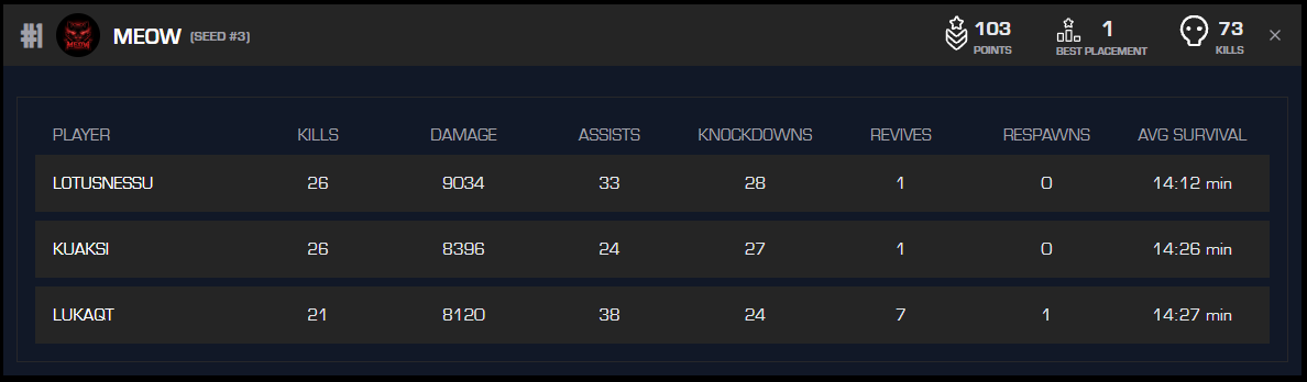 LotusNessu's tweet photo. 100+ points in quarters and semis today. Finals tomorrow at 8pm finland time https://t.co/uUFOtxKgDy