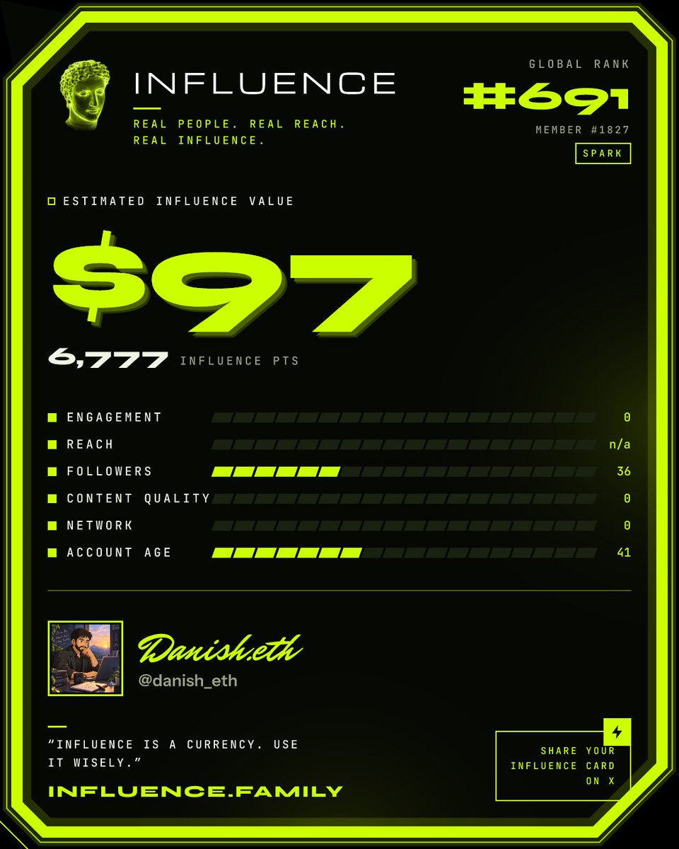 danish_eth's tweet photo. My X influence is valued at an estimated $97 on Influence.
What's yours?
#InfluenceFamily @influencefamily https://t.co/9ruKcq5vdl https://t.co/RalDLyFf4R