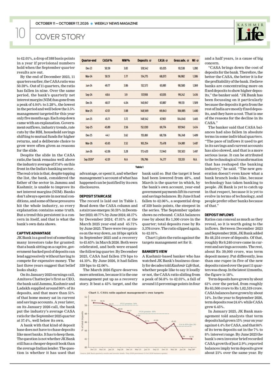 Faizanpeer_'s tweet photo. JK Bank’s CASA Slide: Is Its Low-Cost Deposit Edge Fading?

CASA has plunged from 56.8% to around 42% in four years as costly term deposits outpace low-cost funds.
What’s driving the decline, and what’s at stake? 

Read Mudasir Majeed Pir’s full investigation in @KashmirLife https://t.co/2AEyBumRXr