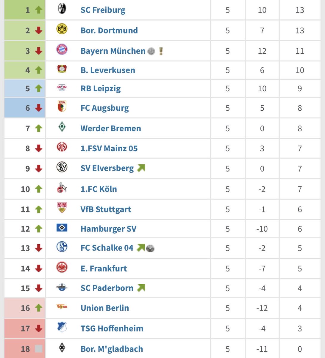 bvbnewsblog's tweet photo. Bundesliga standings after matchday 5:

#BVB https://t.co/cqVrs7IHAK