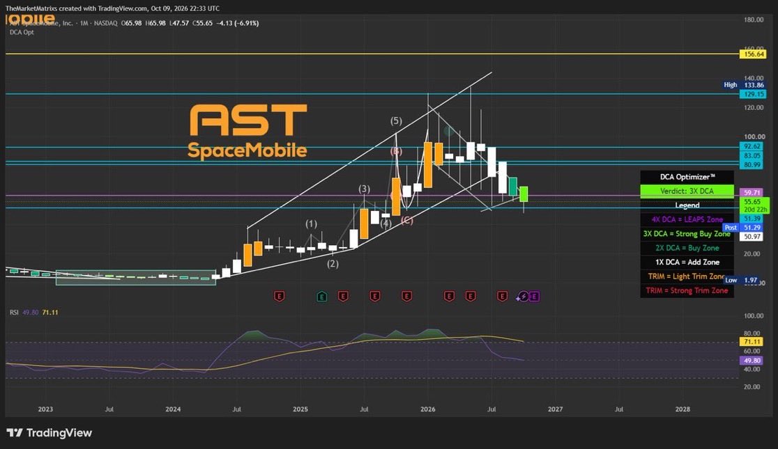 armaanzinvest's tweet photo. $ASTS

- Nearing oversold territory
- in the 3x DCA zone
- Radar testing coming 
- BB 14, 15, 16 launch soon
- $SPCX only validating the market

This is a massive opportunity. https://t.co/qaRNyPNjJv