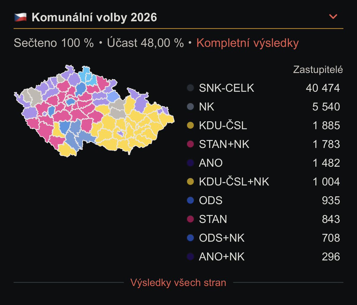 CMotylu's tweet photo. @JZdesena Tak jo ty nulo. https://t.co/Y7Y5eDw68g