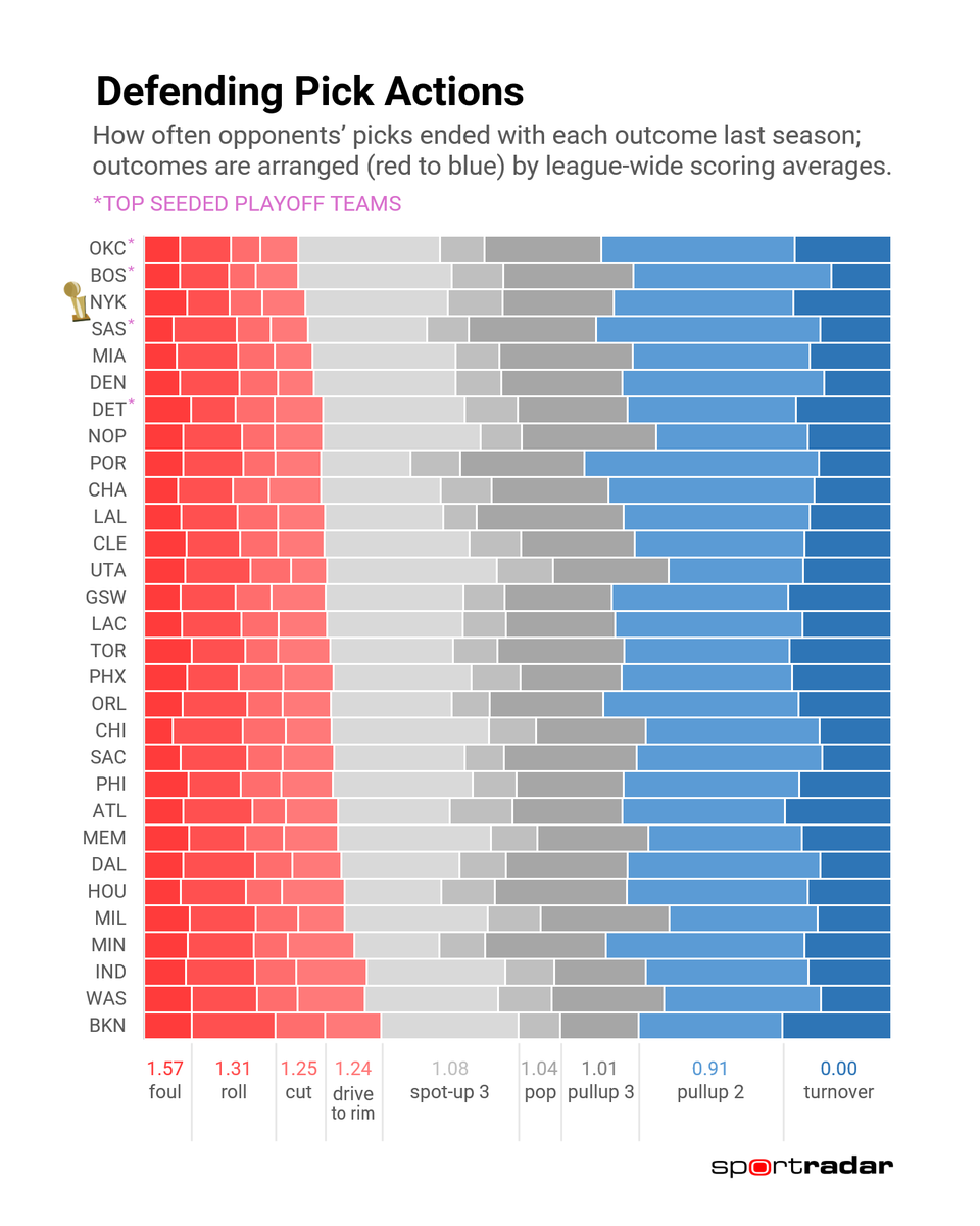 CrumpledJumper's tweet photo. The four highest-value outcomes of a pick are a shooting foul (1.57 points per), a rolling 2PA (1.31), a cutting 2PA (1.25) and a driving attempt at the rim (1.24); defenses that prevented those outcomes from happening tended to be successful last season. https://t.co/yDU3CEpw3q