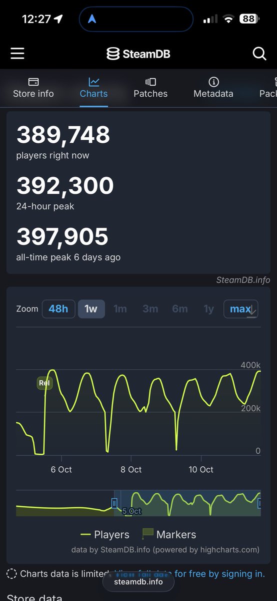 solacesaga's tweet photo. Posting this screenshot I just took for all the people that say Aion 2 is slop that’s going to immediately fail https://t.co/ETmjhJSZTb