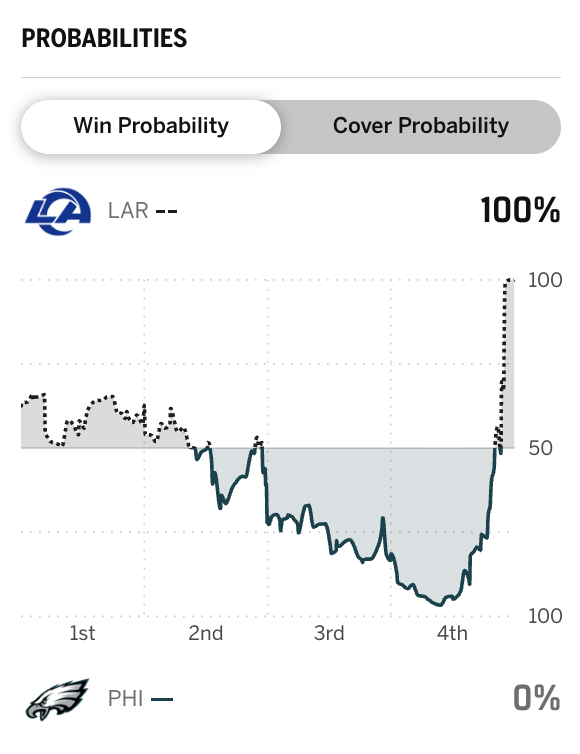 ScottBarrettDFB's tweet photo. The Philadelphia Eagles have blown a >97% win probability in back-to-back games https://t.co/vVn8MtCFjp