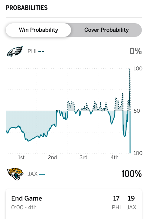 ScottBarrettDFB's tweet photo. The Philadelphia Eagles have blown a >97% win probability in back-to-back games https://t.co/vVn8MtCFjp