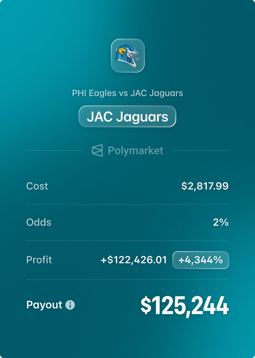 PolymarketSport's tweet photo. 🚨BREAKING: Someone put $2,800 on Jacksonville to WIN their game vs Philadelphia at a 2% chance after the Eagles took the lead with 7 seconds left…

The Jaguars ended up kicking a last second field goal to win, cashing out $125,244 for this trader https://t.co/2P34v5eCFC