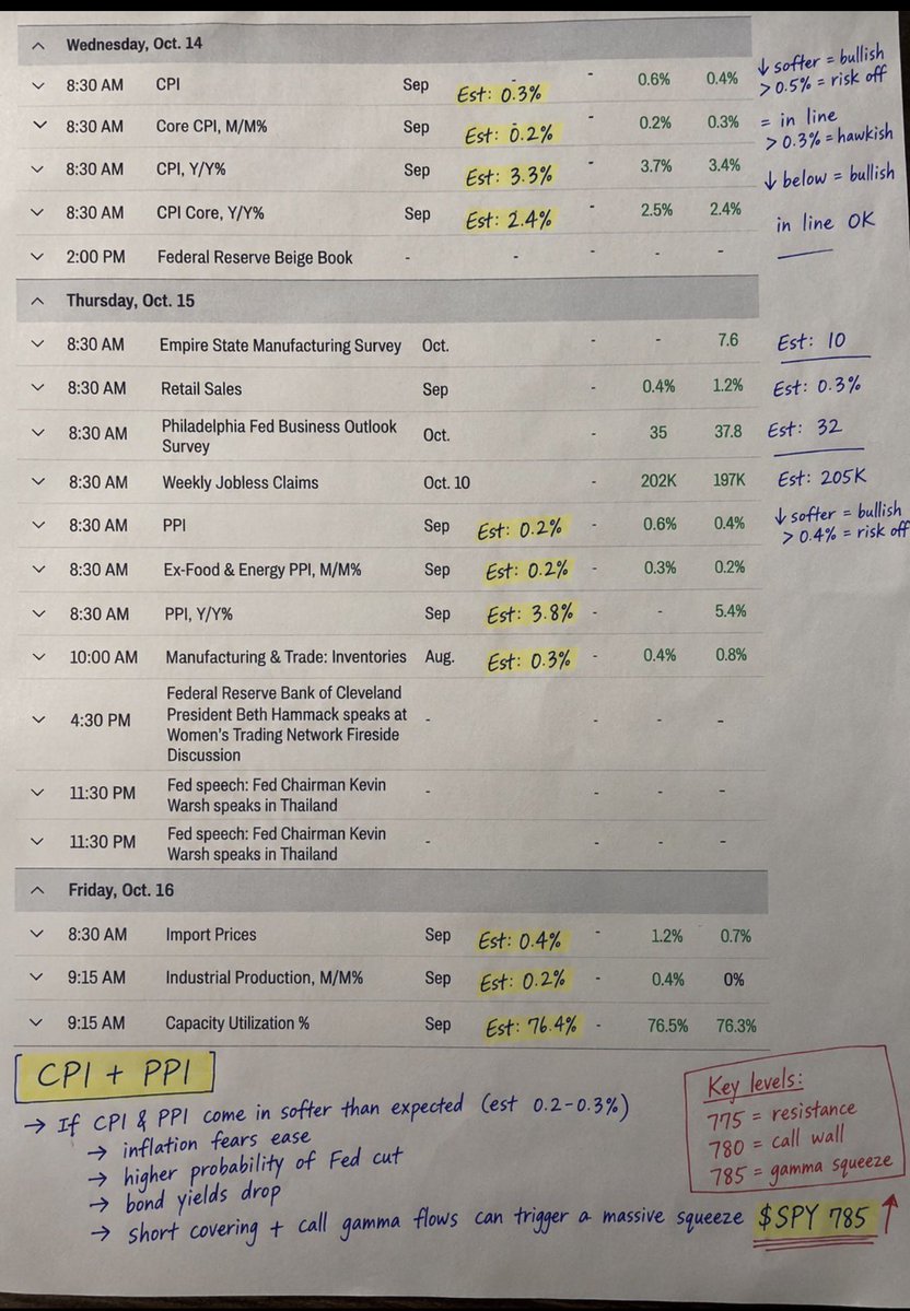SuperLuckeee's tweet photo. BIG WEEK FOR $SPY! 

CPI Wednesday. 
PPI Thursday. 

Two massive inflation catalysts.

I'm anticipating softer inflation numbers, potentially fueling expectations for Fed rate cuts for Oct 28.

If CPI and PPI surprise to the downside, we could see a MASSIVE gamma squeeze pushing $SPY toward $785!