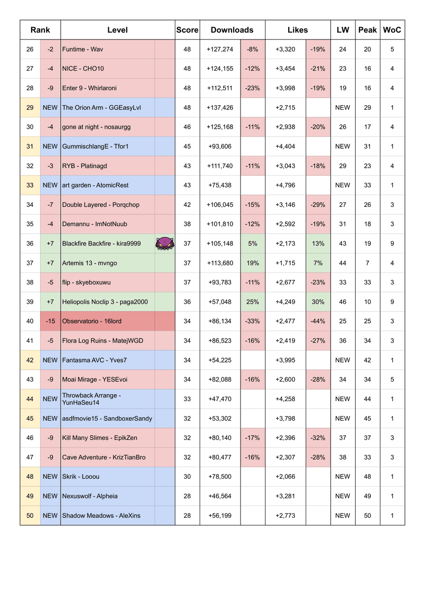 gdhot100's tweet photo. Geometry Dash Hot 100 Chart
(Dated 12/10/2026)

GRIEF by IcEDCave debuts at #1 with 2,259 points https://t.co/hPqF85Lp2B