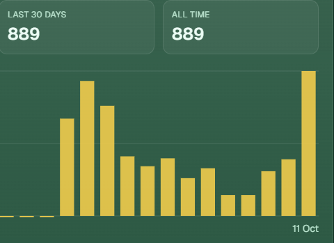 guyalexhamilton's tweet photo. ok... it seems my @ProductHunt launch paid off for PlatPost! holy moly TY guys! https://t.co/XKHZZX5qoV