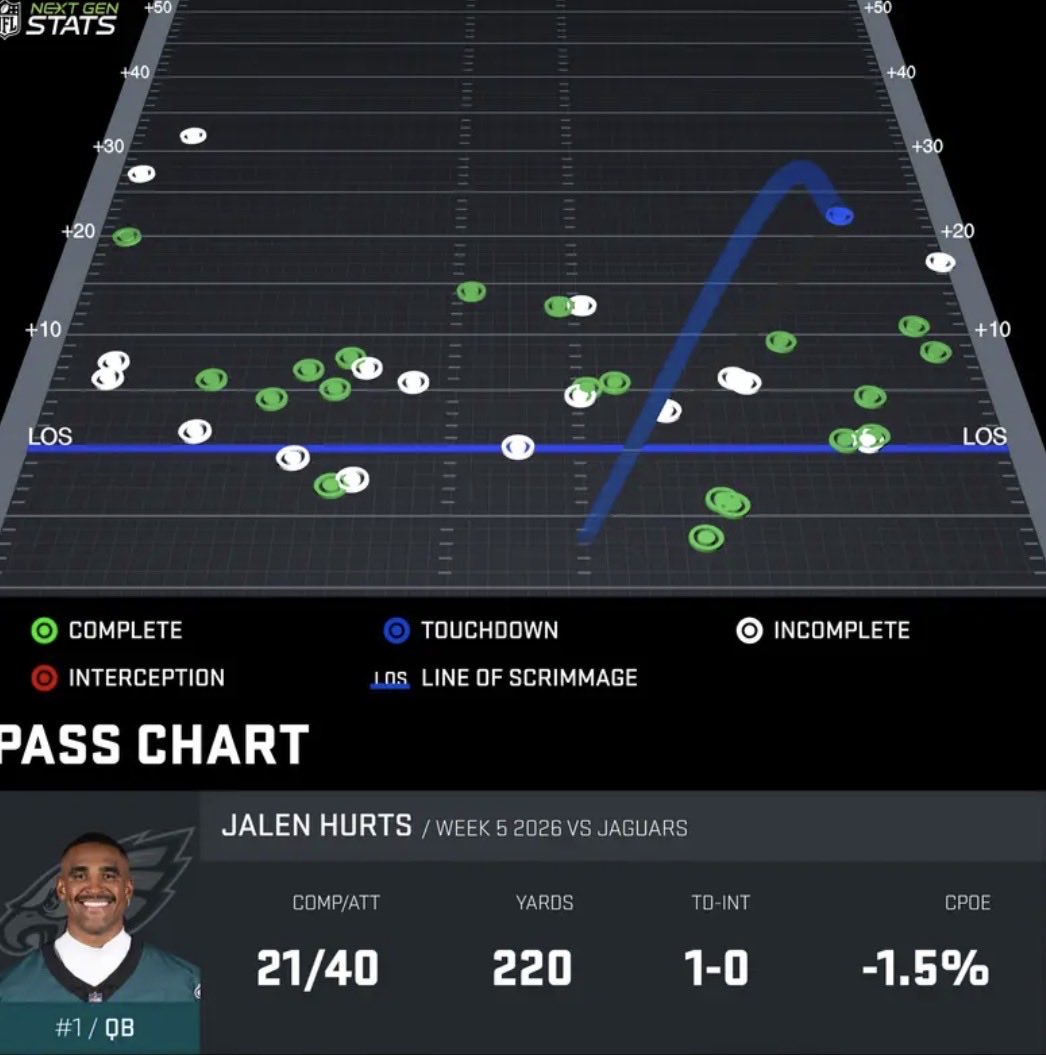 RealD_Jackson's tweet photo. Jalen Hurts’ average time to throw was 2.53 seconds, the second quickest of his career. In the first half, he completed 6-for-8 quick passes (under 2.5 seconds) for 106 yards, but was 5/14, 39 yards on quick passes in second half.

He was pressured on 54.8% of his dropbacks and threw into a season-high 30% of tight windows, per @NextGenStats