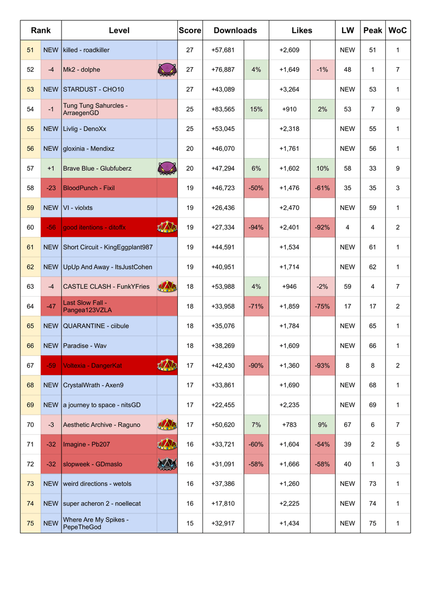 gdhot100's tweet photo. Geometry Dash Hot 100 Chart
(Dated 12/10/2026)

GRIEF by IcEDCave debuts at #1 with 2,259 points https://t.co/hPqF85Lp2B
