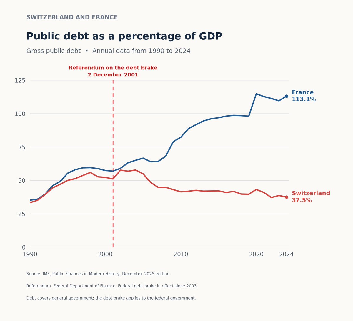RiccardoTrezzi's tweet photo. 🇫🇷🇨🇭 France is now widely described as the sick man of Europe, yet Switzerland is rarely mentioned as a compelling counterfactual. The two countries followed almost identical fiscal paths between 1990 and 2000, with Switzerland also carrying substantial public debt by the standards of the time and facing a rising debt trajectory. In 2001, however, Switzerland enshrined an optimal fiscal rule in its constitution and subsequently implemented it to the letter, with extraordinary results. The question remains the same, why does the economics profession not study the Swiss case more thoroughly?