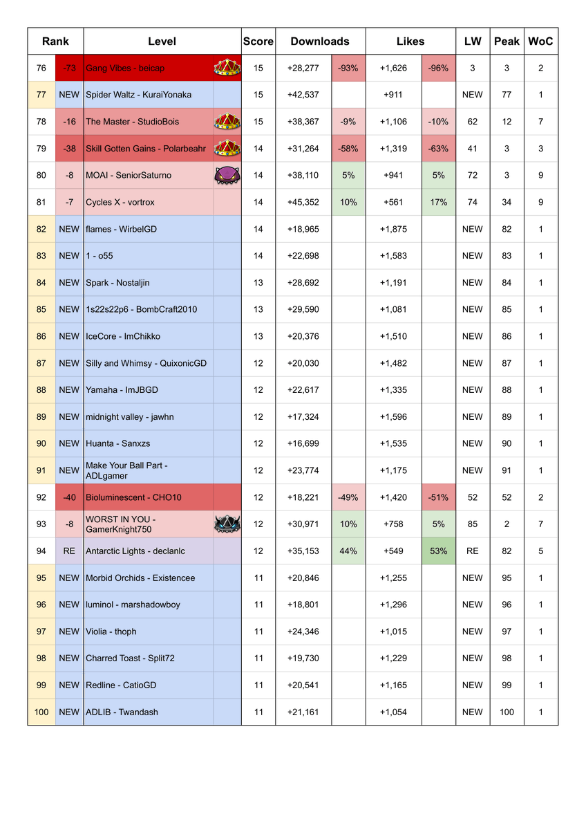 gdhot100's tweet photo. Geometry Dash Hot 100 Chart
(Dated 12/10/2026)

GRIEF by IcEDCave debuts at #1 with 2,259 points https://t.co/hPqF85Lp2B