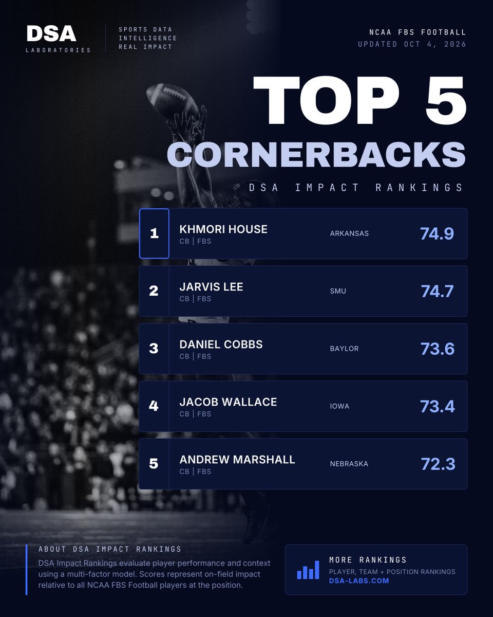 dsa_labs's tweet photo. Top 5 Cornerbacks in FBS by DSA Impact:

1. Khmori House (ARKANSAS) 74.9
2. Jarvis Lee (SMU) 74.7
3. Daniel Cobbs (BAYLOR) 73.6
4. Jacob Wallace (IOWA) 73.4
5. Andrew Marshall (NEBRASKA) 72.3

Full rankings on the DSA Labs site. Link in bio.

#CollegeFootball #CFB https://t.co/ROkgPJxRkt