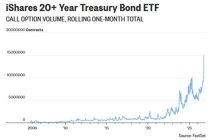 BullTheoryio's tweet photo. BREAKING: Call options on the 20+ Year Treasury Bond ETF ($TLT) just hit a record high of 14.9M contracts in one month.

Traders are betting that long term bond yields are about to fall and bond prices will rise.

This comes after TLT fell 9% in Q3 and the 30-year yield reached its highest level in 24 years.