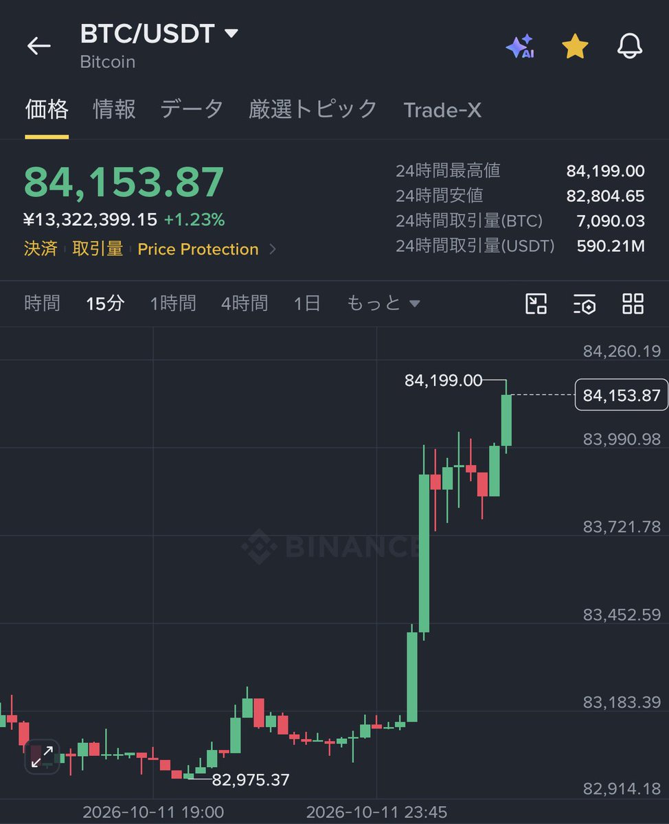 coinspace_'s tweet photo. 【速報】

$BTC が8万4000ドルを上回りました。
$ETH が2550ドルを上回りました。

直近24時間で約8300万ドルのショートポジションが清算されました。 https://t.co/b77jKeUeOn