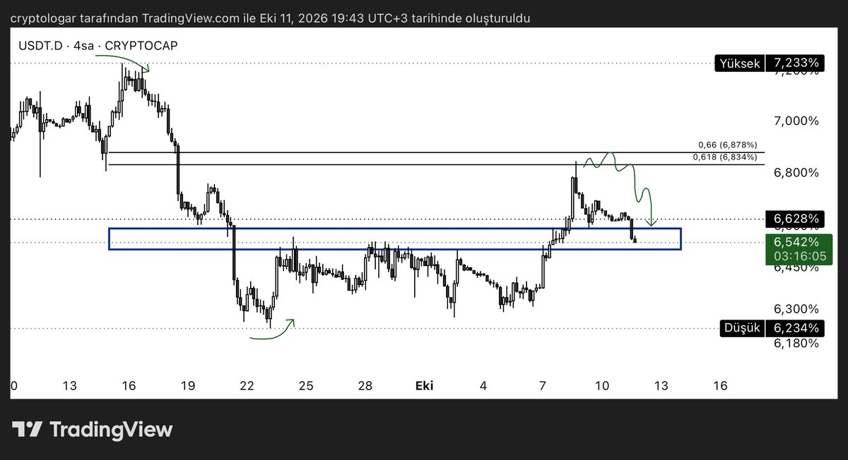 LogarCrypto's tweet photo. Usdt dominans grafiği beklediğim hareketi verdi, pozları güncelleyelim. 
#Bitcoin https://t.co/NL4OSgjCkg
