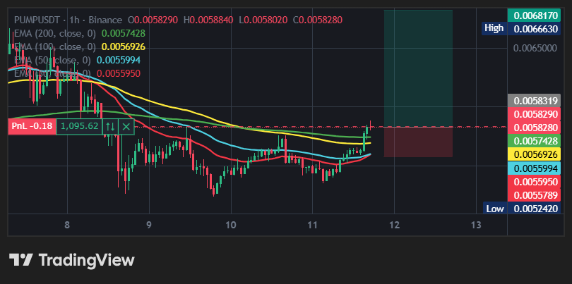CoinCoachSignal's tweet photo. 🔰 #PUMPUSDT

⏫ BUY : 0.005840-0.005723

👁‍🗨 Leverage: Cross (10.00X)

📍TARGETS

1) 0.005887
2) 0.005933
3) 0.006045
4) 0.006161
5) 0.006278+

❌ STOPLOSS: 0.005606

⚠️ DYOR | Trade responsibly https://t.co/ThG1dtzaz7