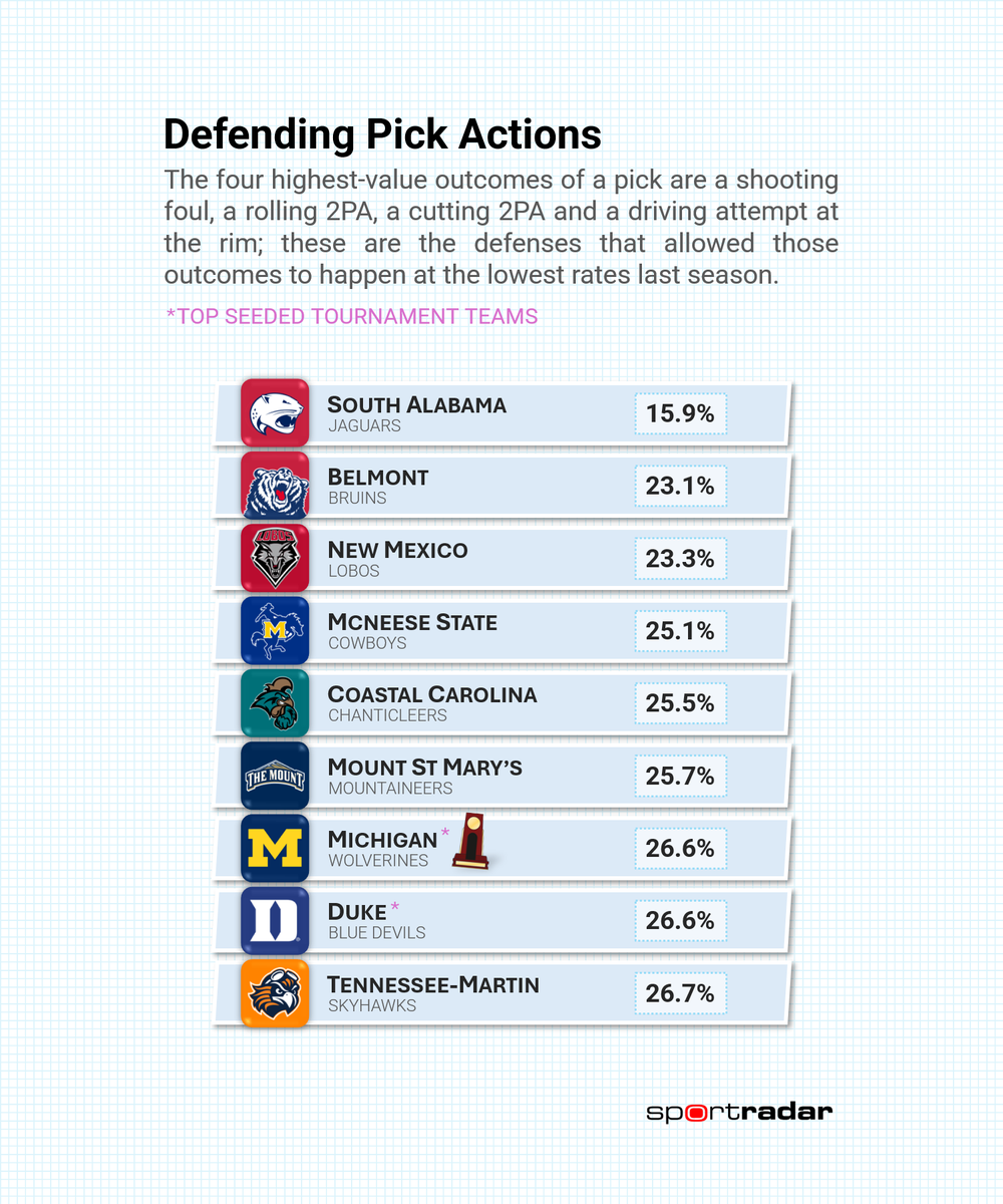 Curley_Synergy's tweet photo. Nothing Easy Out of the Pick

The 4 highest-value outcomes of a Pick are:

-a shooting foul
- a rolling 2PA
- a cutting 2PA
- and a drive to the rim.

These defenses allowed those outcomes at the lowest rates last season

data via @SynergySST New Player Tracking https://t.co/y52p9qFapw