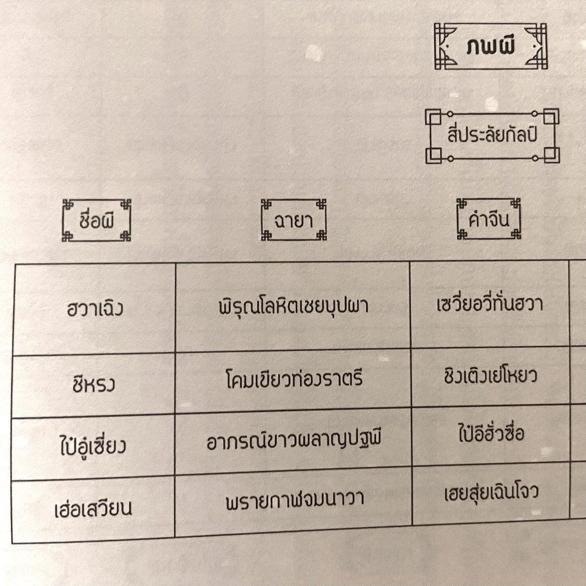 yoochoty's tweet photo. ชอบการแปลชื่อฉายาผี สี่ประลัยกัลป์แต่ละตนในสวรรค์ประทานพรมาก เวลาเอาชื่อจากภาษาอื่นมาแปล มันสามารถแปลออกมาให้สวย เล่นคำ การเลือกใช้คำไวพจน์ พอเป็นภาษาไทยแล้วฟังดูเท่ จำง่าย และมีเอกลักษณ์มากอะ โดยที่ความหมายก็ยังอยู่ครบ https://t.co/RDGh6xAGhp