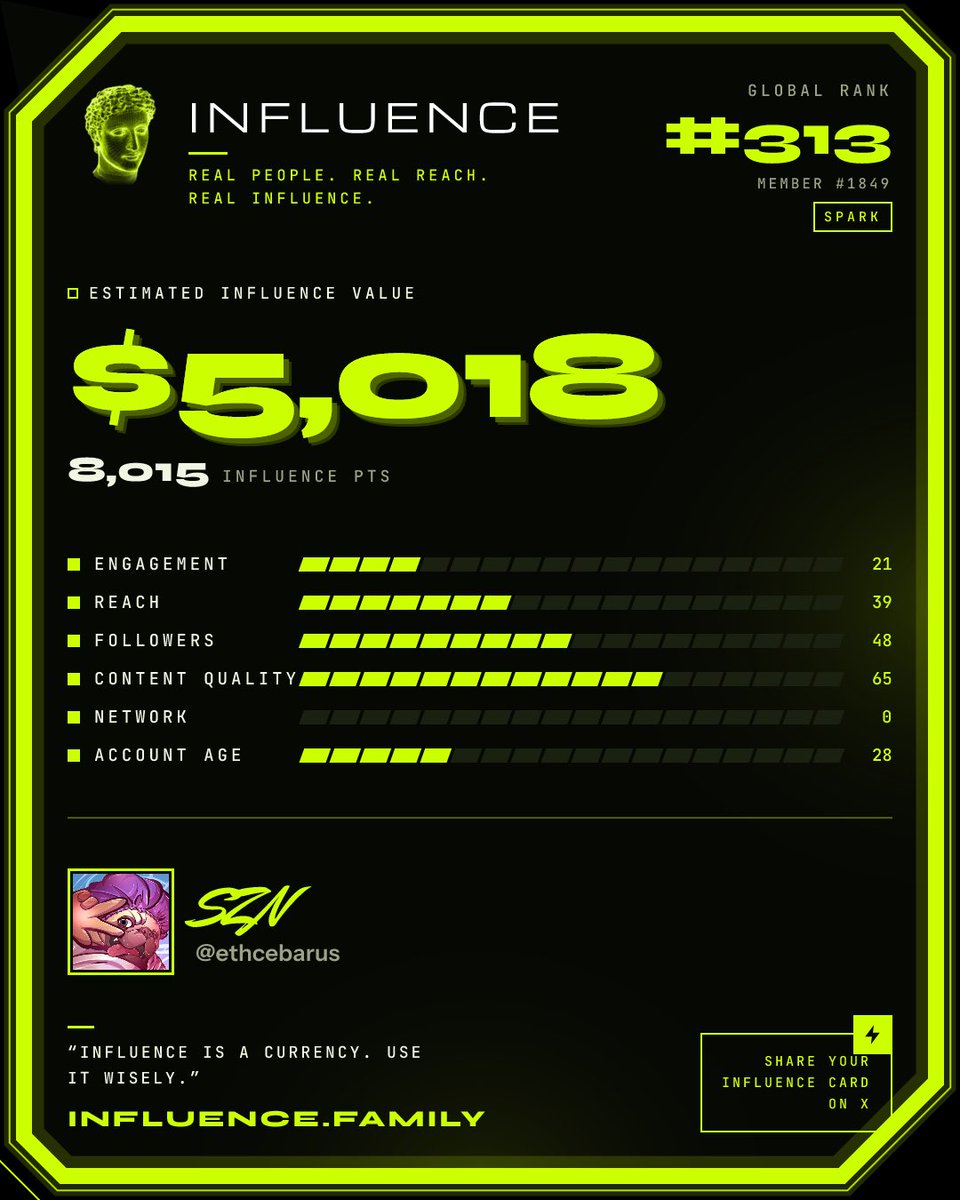 ethcebarus's tweet photo. My X influence has a value. Here's my card. What's yours?
Check 👇🏽
https://t.co/JYmj1p9CgM
#InfluenceFamily #InfluenceFamilySignal @Influencefamily https://t.co/aXsB5OzAeC