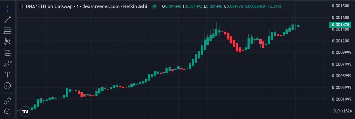 warriors_based's tweet photo. $DNA just hit a new ATH 🧬

Love seeing this kind of strength.

Price discovery is where things get interesting, especially when a coin keeps pushing higher and refuses to slow down.

Now it’s all about sustaining momentum and seeing how far this can run.

Eyes on $DNA. 👀 https://t.co/MnKx4EBkF0