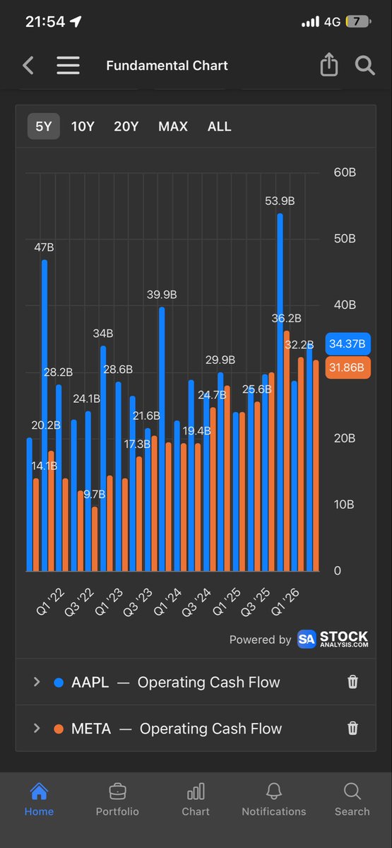 Matthewships's tweet photo. @FindleysFinance Latest quarterly and ttm. Besides, if we’re talking about the market cap, fcf makes all the difference https://t.co/2ef4B6CUpU