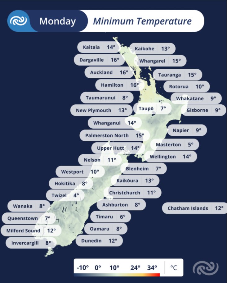 MetService's tweet photo. Morena Aotearoa New Zealand ☕ 🌅

These are your observed minimum temperatures since midnight. It's been a warmer start for many in the North Island, but not particularly dry, with showers scattered about. 🌦️ It's going to remain warm, with many places forecast to reach temps in the 20's!

☀️ In the South Island, clear skies are dominating and it's been a cooler start. But no fear, temps are going to pick up as the day continues, with eastern places looking to reach the mid 20's! 🌡
 
How did it feel for you this morning? 

To see how warm you'll get today, https://t.co/RsYoaxwutR