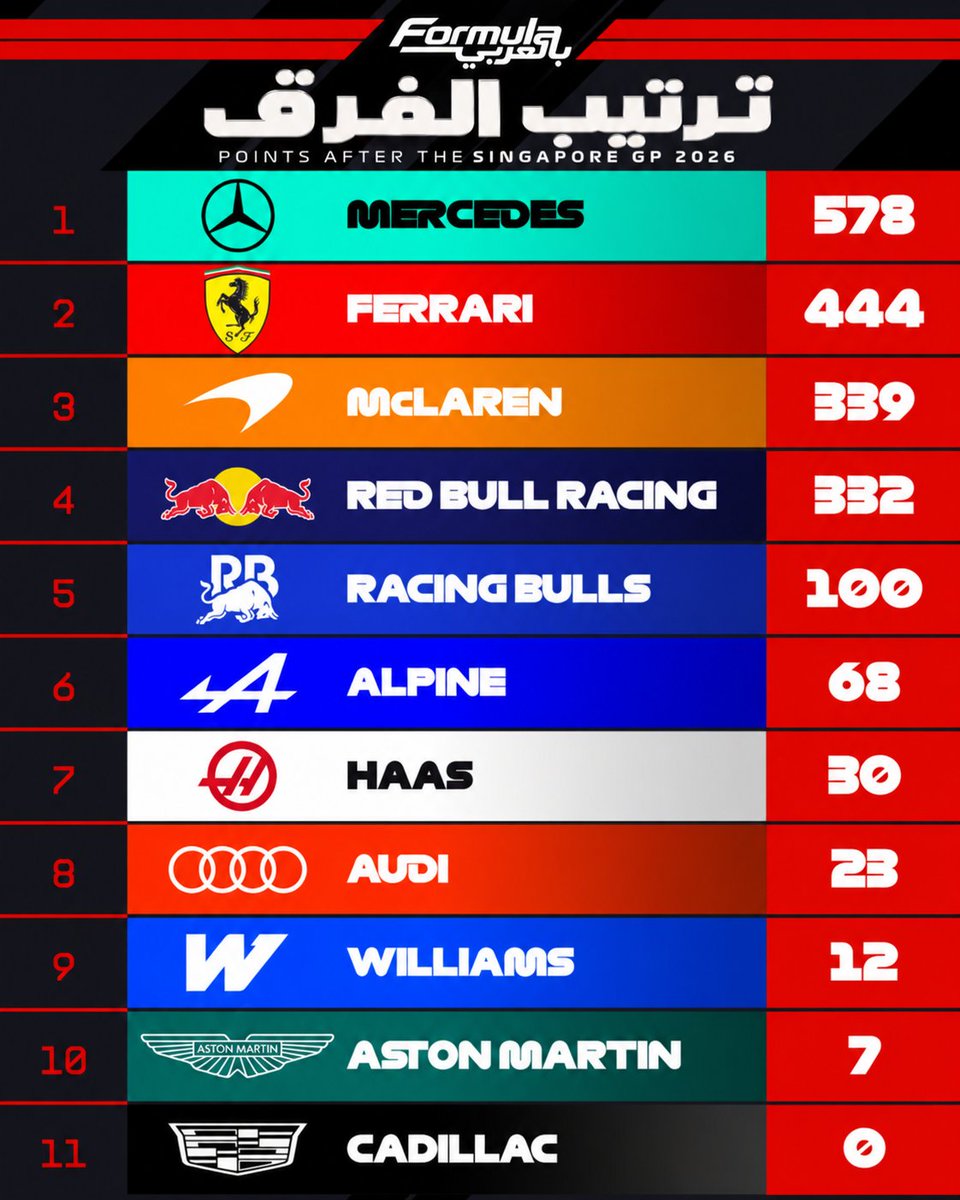 Formula_arabi's tweet photo. ترتيب بطولة السائقين والفرق بعد نهاية سباق جائزة سنغافورة الكبرى

#F1 #SingaporeGP https://t.co/KcOeXd5S0D
