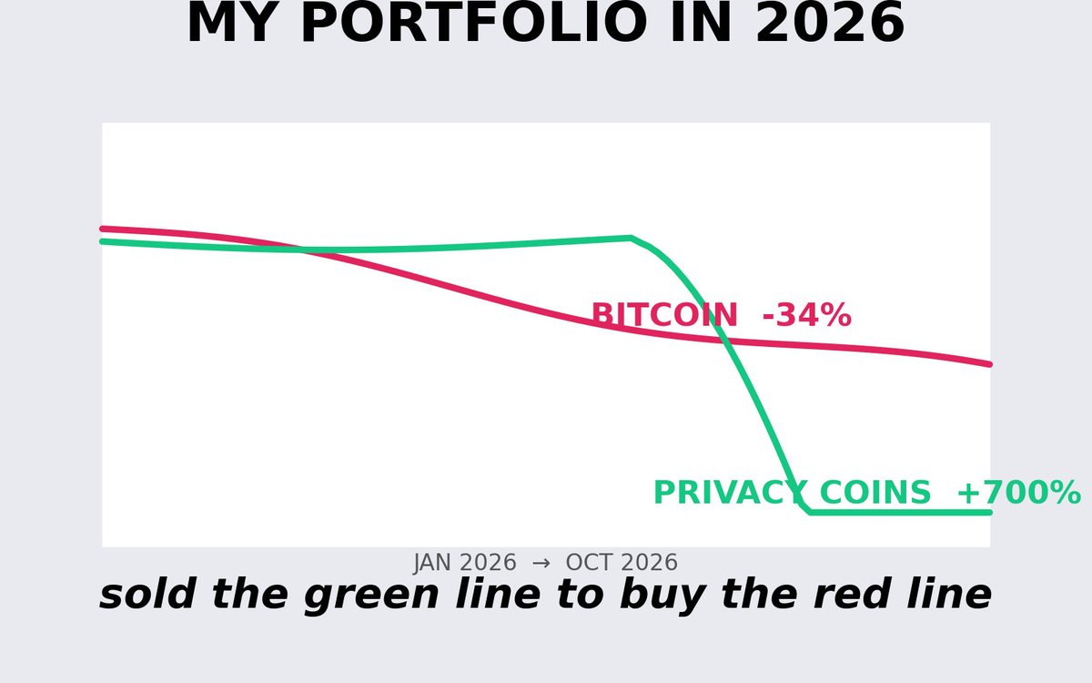 TheCryptoPulsse's tweet photo. Sold my privacy coins in January to buy more Bitcoin at $122K.
ZEC since then: +700%
BTC since then: -32%
They say you pay for education. I paid in ZEC. https://t.co/DQN7iiPe7R